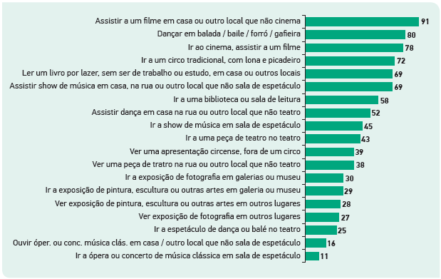 frequencia a atividades culturais