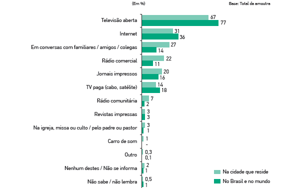 meios que costuma se informar sobre o que acontece nacidade que reside no brasil e no mundo